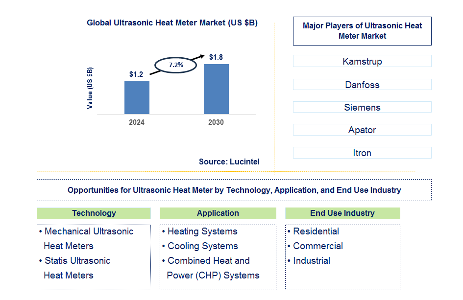 Ultrasonic Heat Meter Trends and Forecast